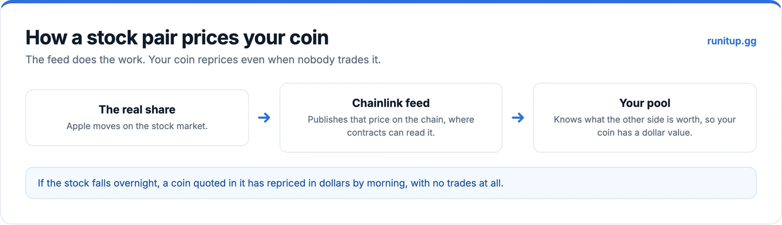How a Chainlink price feed turns a stock pair into a price for your coin