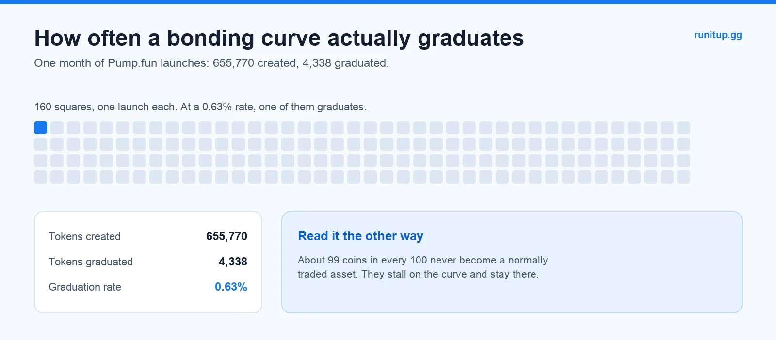 Funnel showing how few tokens complete the bonding curve and graduate
