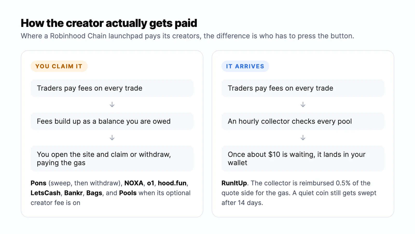 How each Robinhood Chain launchpad pays its creators: claim it yourself or automatic