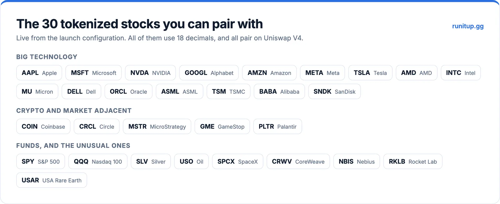 All 30 tokenized stocks available as pairs on Robinhood Chain, grouped by type