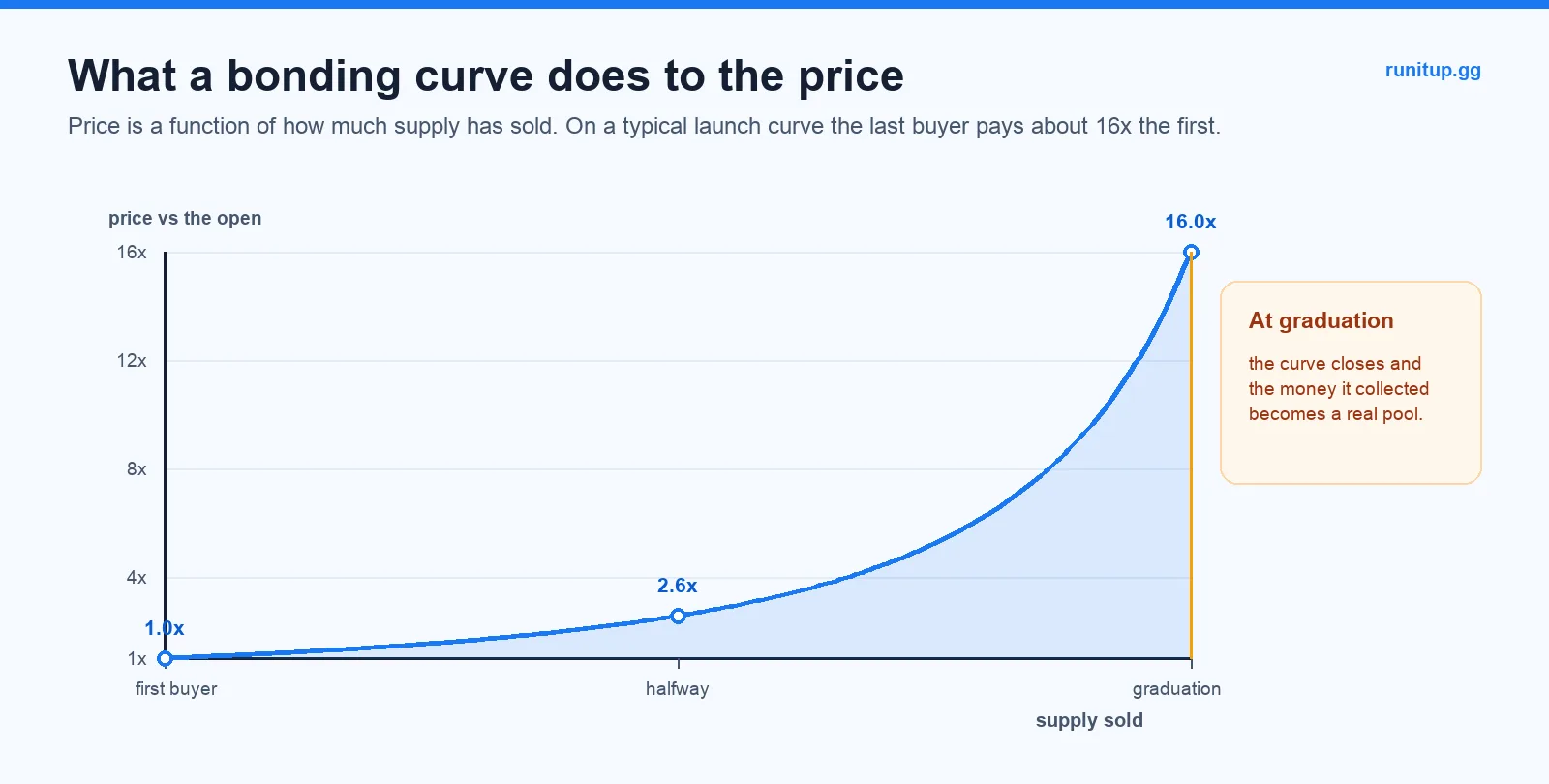 Chart of a bonding curve showing price rising as supply sells out toward graduation