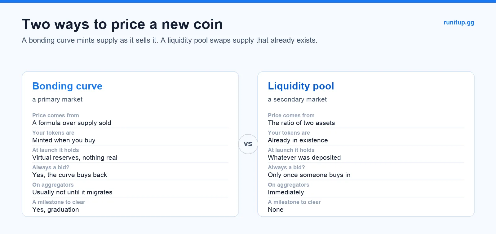 Diagram comparing a bonding curve and a liquidity pool as two ways to price a token