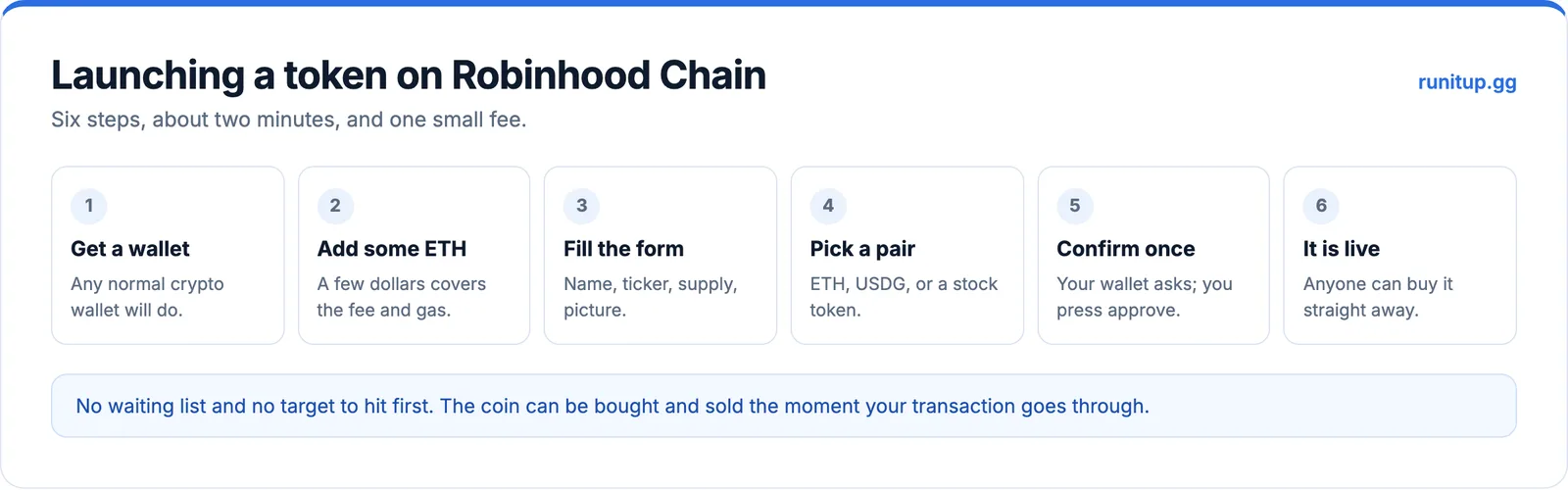 The six steps to launch a token on Robinhood Chain, from wallet to live pool