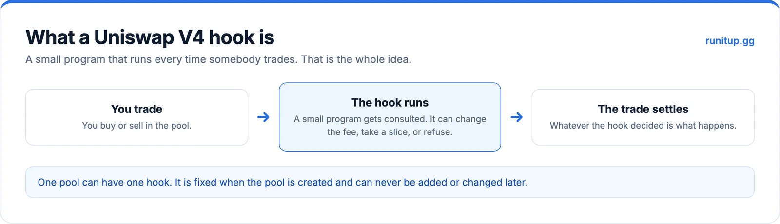 What a Uniswap V4 hook is: a small program that runs on every trade