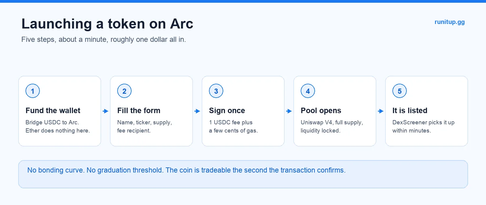 Diagram of the steps to launch a token on Arc, from funding a wallet to a live pool