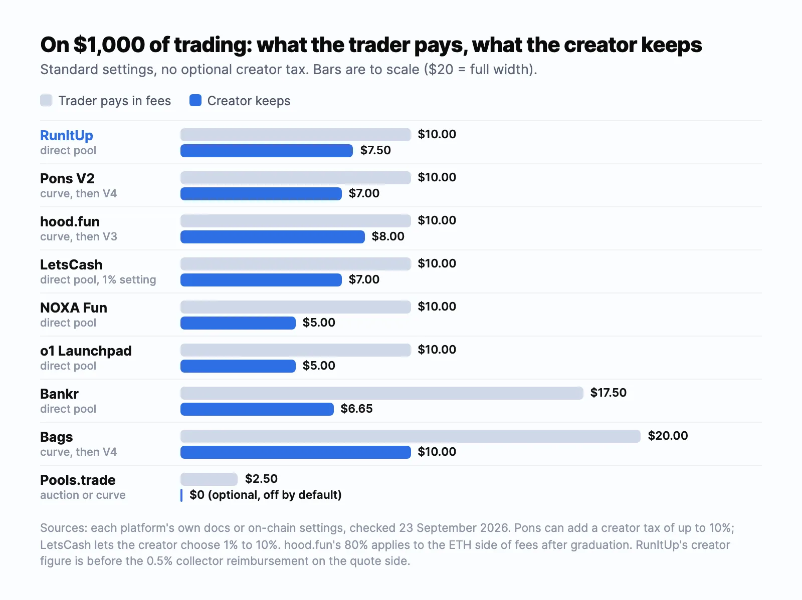 What traders pay and what creators keep on $1,000 of trading on each Robinhood Chain launchpad