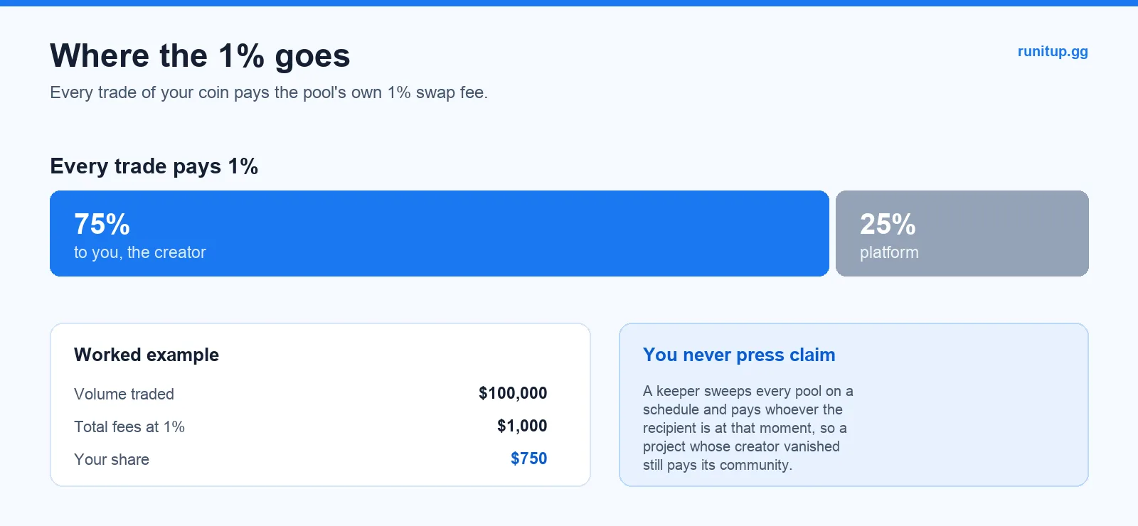 Fee split diagram for a token launched on Arc showing the creator share