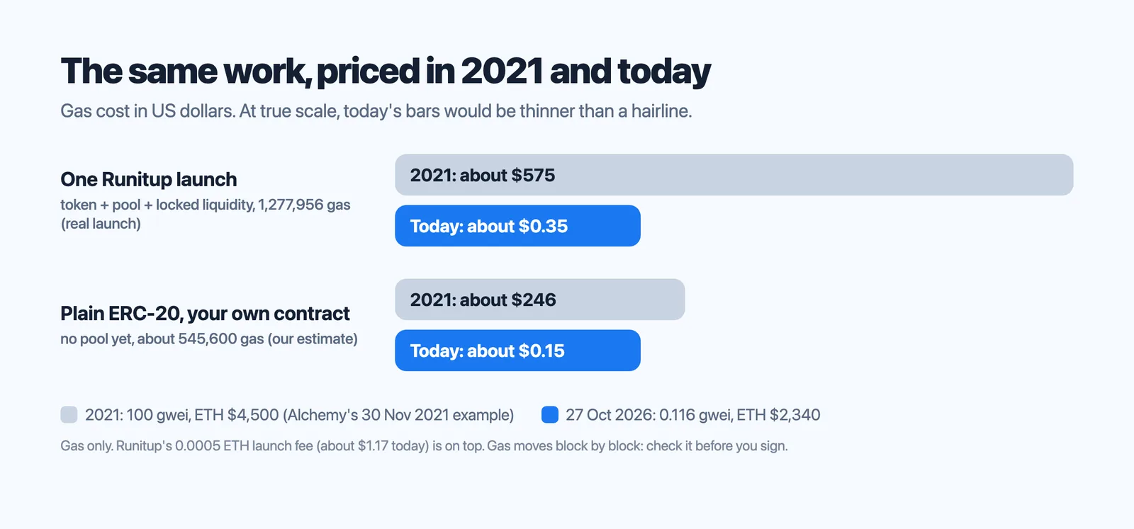 Chart comparing the cost to launch a coin on Ethereum at 2021 gas prices with the cost today