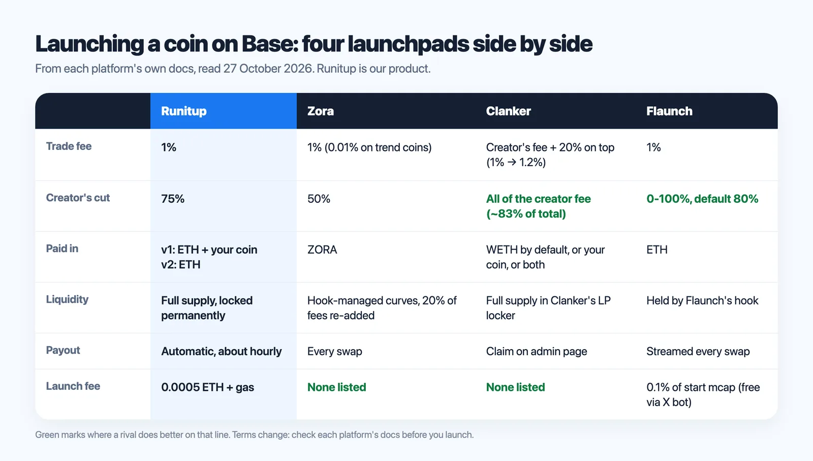 Comparison of Runitup, Zora, Clanker and Flaunch for launching a coin on Base: creator share, fee asset and liquidity