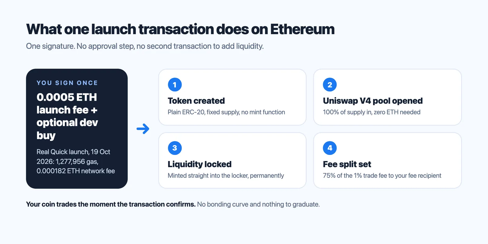 Diagram of what one launch transaction for a coin on Ethereum does: token, pool, locked liquidity and fee split